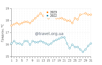 Температура воды в Эль-Агейла в марте