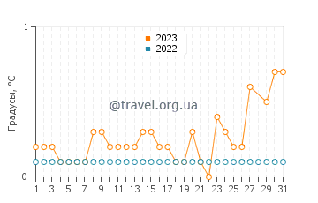 Температура воды в Эпуфетте в марте