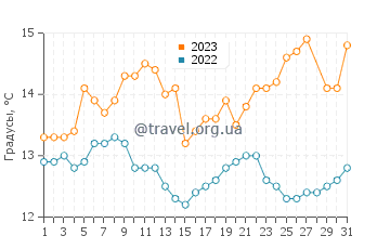 Температура воды в Эретрие в марте