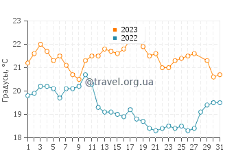Температура воды в Эль-Тор в марте