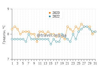 Температура воды в Феннфорте в марте