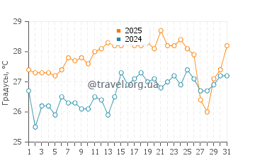 Температура воды на Фернандине в марте