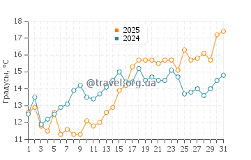Температура воды в Форт Макон в марте