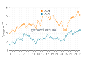 Температура воды в Фостер Бич в марте