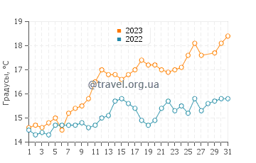 Температура воды в Габесе в марте