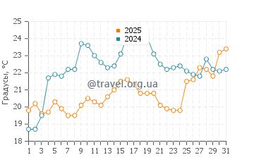 Температура воды в Ганди Бич в марте