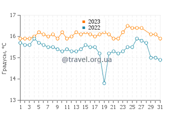 Температура воды в Геракас Бич в марте