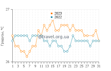 Температура воды в Гран-Буре в марте