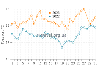 Температура воды в Калифее в марте