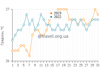 Температура воды в Грос Ислет в марте