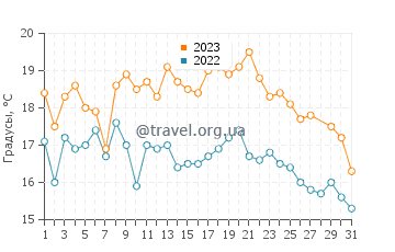 Температура воды в Гуанакеросе в марте