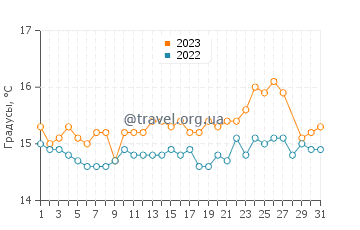 Температура воды в Гувье в марте
