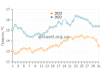 Температура воды в Ирвайне в марте