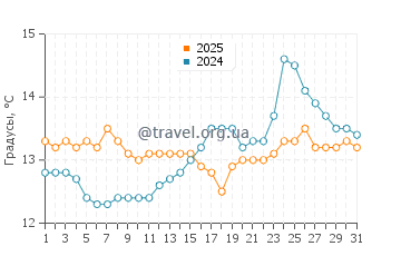 Температура воды в Эль Сардинеро в марте