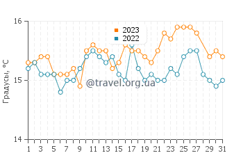 Температура воды в Иссос Бич в марте