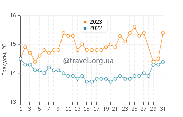 Температура воды в Истмии в марте