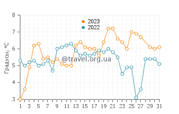 Температура воды в Йудаберг в марте