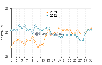 Температура воды в Кабо Рохо в марте
