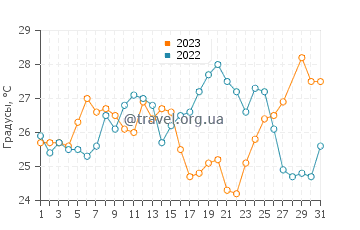 Температура воды в Кайо Бланко в марте