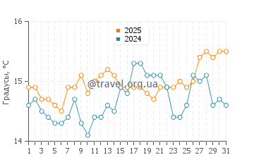 Температура воды в Кала дель Морайг в марте