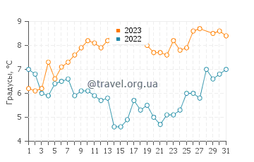 Температура воды в Калиакре в марте
