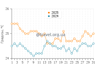 Температура воды в Камаол Бич Парк в марте
