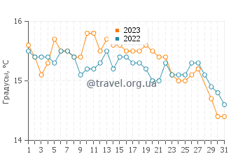 Температура воды в Камаронесе в марте