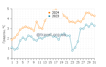 Температура воды в Сидар Бич в марте