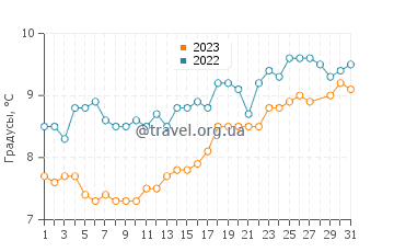 Температура воды в Канфорд Клифс в марте