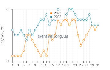Температура воды в Капалуа в марте