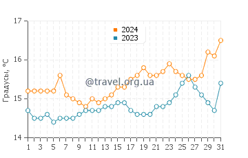 Температура воды в Капителло в марте