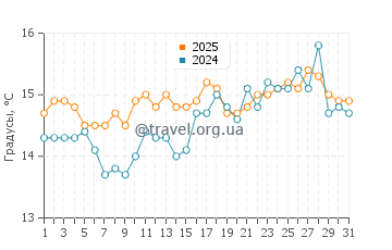 Температура воды в Капотерра в марте