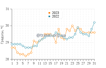 Температура воды в Карангдово в марте