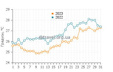 Температура воды в Касамбаланган в марте