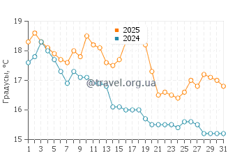 Температура воды в Касс Бэй в марте