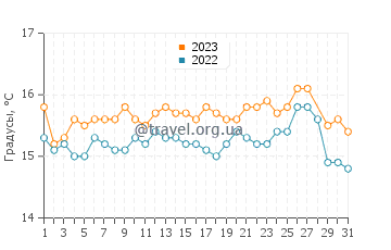 Температура воды в Кастри Бич в марте