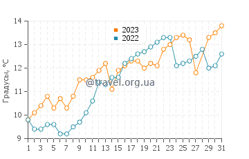 Температура воды в Каваноэте в марте