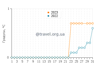 Температура воды в Каварта Лейкс в марте