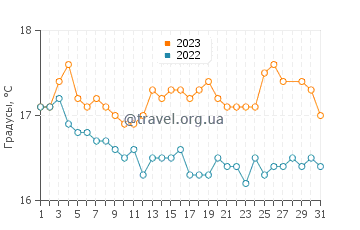 Температура воды в Кемере в марте