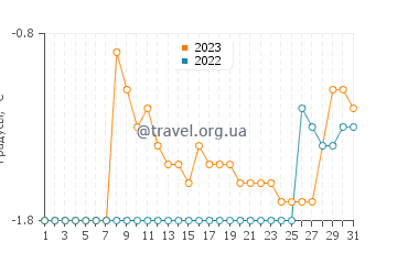 Температура воды в Кэмпбелтон в марте