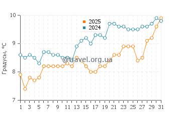 Температура воды в Кеневиль в марте
