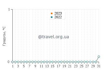 Температура воды в Кеноре в марте