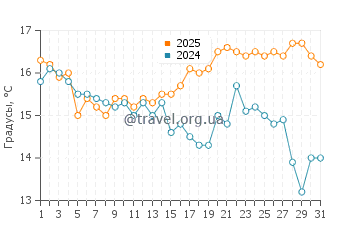 Температура воды в Хааст в марте