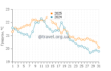 Температура воды в Хаф Мун Бэй Бич в марте