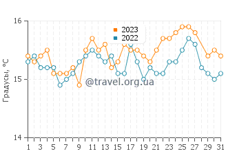 Температура воды на пляже Халикунас в марте