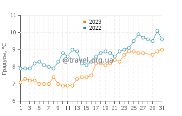 Температура воды в Хамбл-ле-Райсе в марте