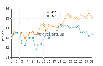 Температура воды в Хасаки в марте