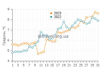 Температура воды в Хечеме в марте