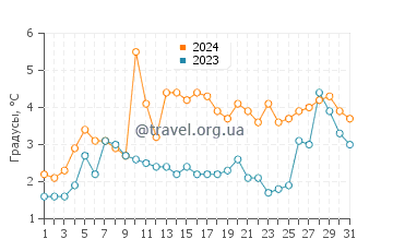 Температура воды в Хедлендс Бич в марте