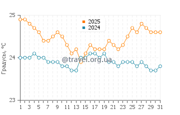 Температура воды в Хоокипа в марте